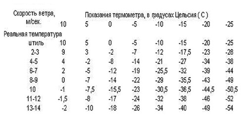 TABLITA-REALNYK-TEMPERATUR-OKRUZAYSEI-SREDY-S-UCETOM-SILY-VETRA.cc40aa4e9d9fc7cc.jpg